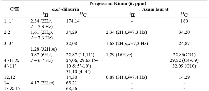 Tabel 1. Data pergeseran kimia (δ, ppm) spektrum 1H dan 13C-NMR (CDCl3, 500 MHz) senyawa α-monolaurin hasil sintesis dan α-monolaurin standar