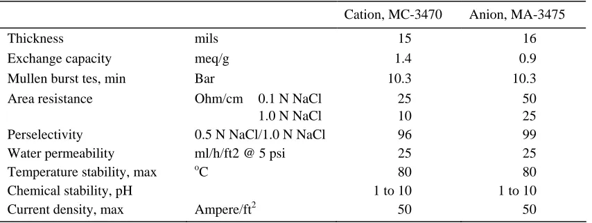 Table 1. Saehan CSM membrane characteristics (Catalogue of Saehan CSM membrane) 