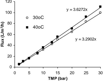 Fig . 3. Permeate flux vs. VCR of both RO-EDI and EDI-RO operation modes. T = 30±3oC, P = 30 bar  