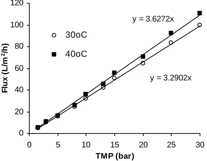 Fig . 3. Permeate flux vs. VCR of both RO-EDI and EDI-RO operation modes. T = 30±3oC, P = 30 bar  