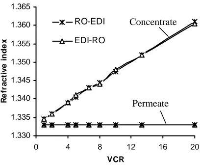 Fig. 6. Permeate conductivity vs. VCR of both RO-EDI and EDI-RO operation modes 