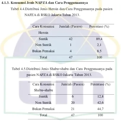 Tabel 4.5.Distribusi Jenis Shabu–shabu dan Cara Penggunaanya pada 