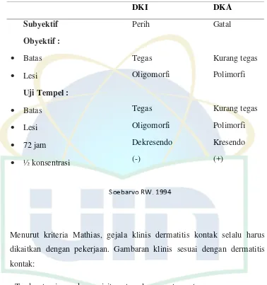 Tabel 1. Perbedaan Gejala Klinis Dermatitis Kontak Iritan (DKI) dan Dermatitis Kontak Alergika (DKA) 