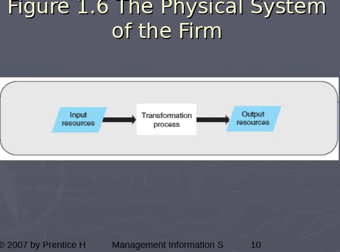 Figure 1.6 The Physical System Figure 1.6 The Physical System 