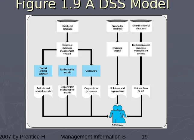 Figure 1.9 A DSS ModelFigure 1.9 A DSS Model
