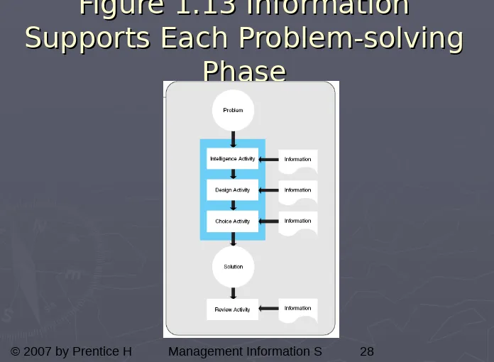 Figure 1.13 Information Figure 1.13 Information Supports Each Problem-solving 