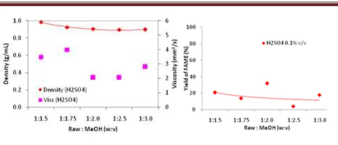 Fig. 6. Effect of raw material ratio to methanol on yield of FAME 