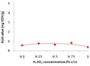 Figure 9.b. shown fatty acid methyl ester (FAME) was detected on retention time of 5.44-12.48 minutes