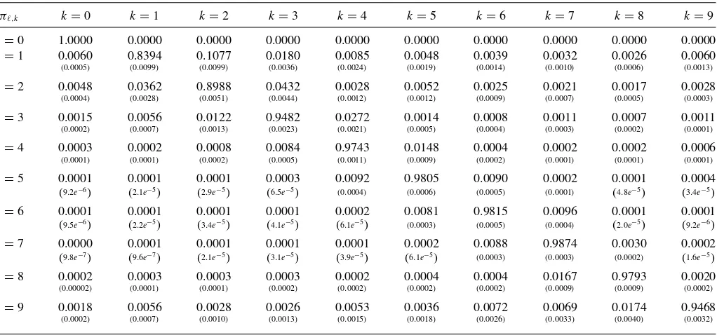 Table 2. Estimated unconditional matrix of transition probabilities