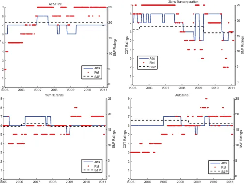 Figure 3. Absolute (bold line) and relative ratings (dotted line) for four ﬁrms from January 2005 through February 2011