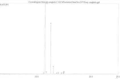 Gambar 1. Kromatogram GCMS Minyak Cengkeh  