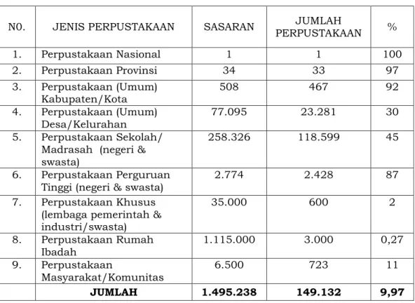 Tabel 1. Data Perkembangan Perpustakaan di Indonesia 