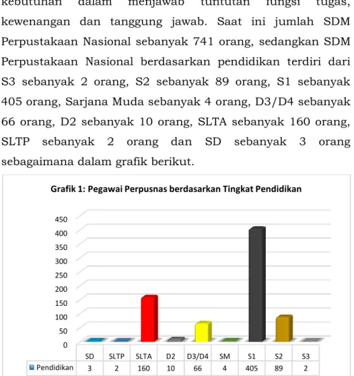Grafik 1: Pegawai Perpusnas berdasarkan Tingkat Pendidikan