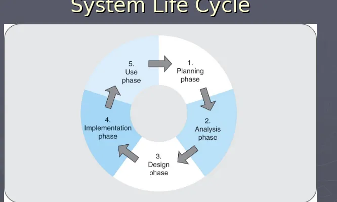 Figure 7.4 Circular Pattern of the System Life CycleSystem Life Cycle