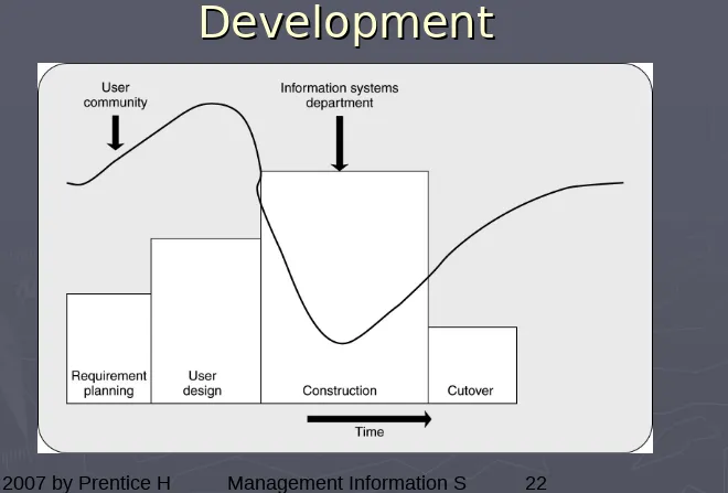Figure 7.7 Rapid Application DevelopmentDevelopment