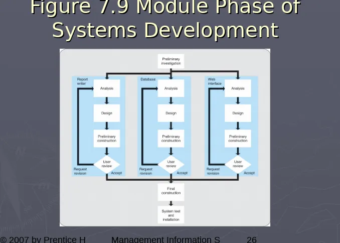 Figure 7.9 Module Phase of Figure 7.9 Module Phase of 
