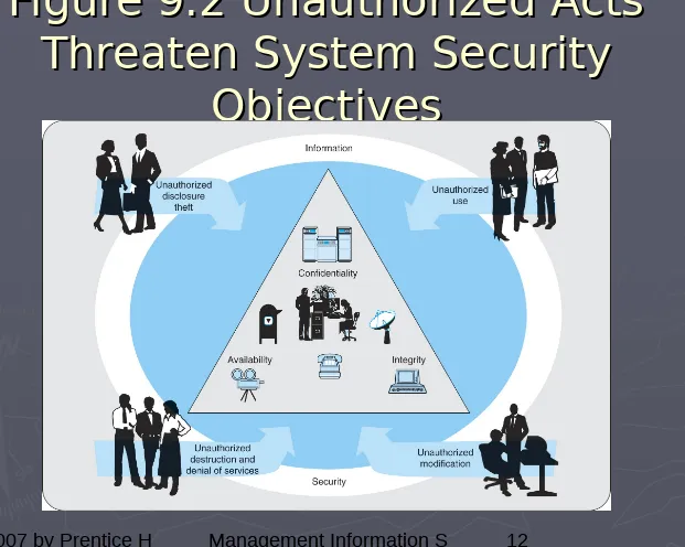 Figure 9.2 Unauthorized Acts Figure 9.2 Unauthorized Acts Threaten System Security 