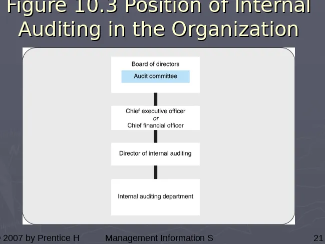 Figure 10.3 Position of Internal Figure 10.3 Position of Internal 