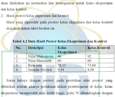 Tabel 4.2 Data Hasil Postest Kelas Eksperimen dan Kontrol 