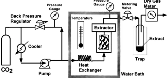 Figure 1. The principle of SC-CO2 extraction apparatus [15]
