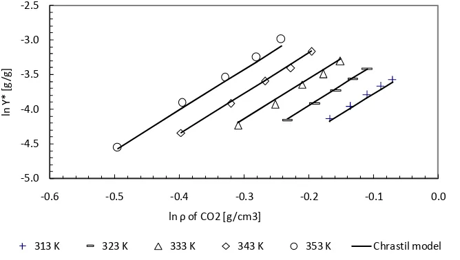 Figure 3. Correlation of PKO solubility in SC-CO2 experimental data with Chrastil model