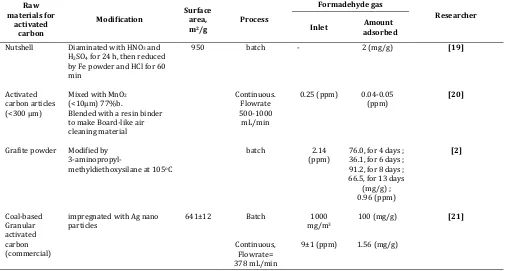 Table 1  Properties of the activated carbon produced and the performance results in adsorbing formaldehyde gas in some studies 
