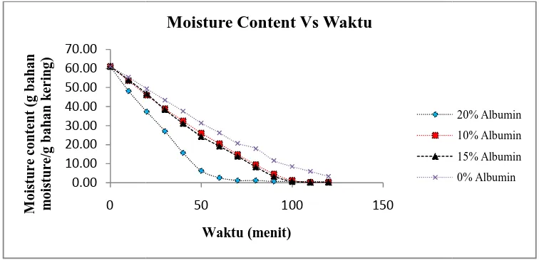 Gambar 2. Hubungan antara mois ra Moisture Content terhadap Waktu (T = 800C, tebal bahoisture content awal 60 g moisture/g berat kering) bahan 4 mm dengan 