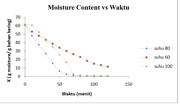 Gambar 3. Hubungan antaradengan m ara Drying RateTerhadap Moisture Content (T = 80 0C, tn moisture content awal 61 g moisture/g berat kering , tebal bahan 4 mm 