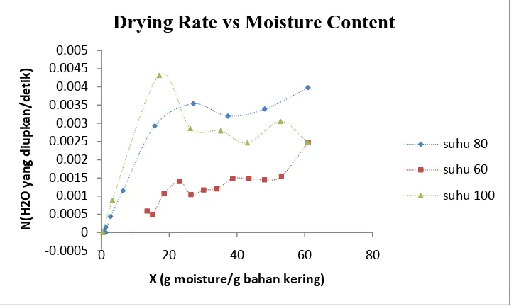 Gambar 5. Hubungan antara Mmm dengan Moisture Content Terhadap Drying Rate(komposisi 20%gan moisture content awal 61 g moisture/g berat kering)20% albumin, tebal 4 g) 