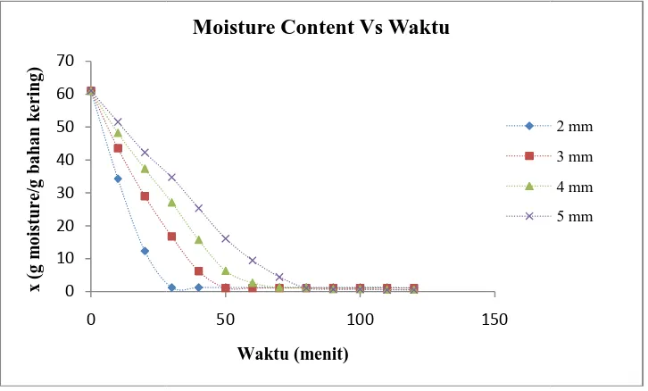 Gambar 6.  Hubungan antara MCelulose deng Moisture Content Terhadap Waktu (T = 80 0C, 20% albengan moisture content awal 60 g moisture/g berat kering albumin-10% Methil ring) 