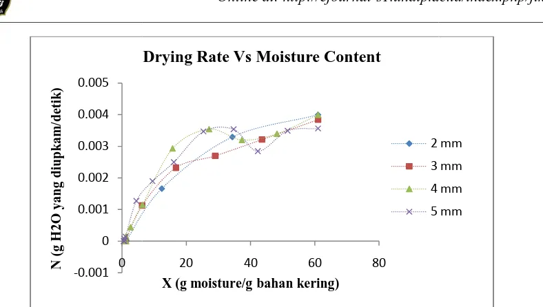 Gambar 7Grafik Hubungan an10% Methil Celulos  antara Moisture Content Terhadap Drying Rate(T = 80 lose dengan moisture content awal 60 g moisture/g berat80 0C, 20% albumin-rat kering) 