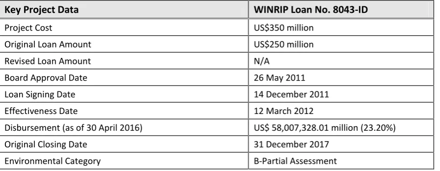 Table 2.1. The table shows the IBRD assisted scope and costs of civil works at estimated current