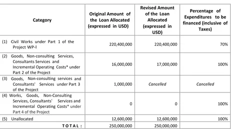 Tabel 2.4Revised Amount