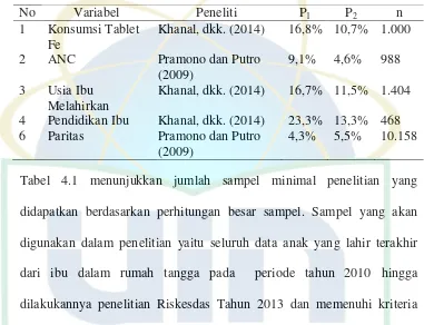 Tabel 4.1 menunjukkan jumlah sampel minimal penelitian yang 