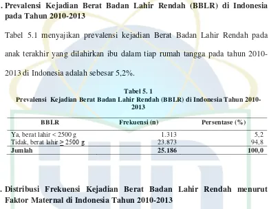 Tabel 5.1 menyajikan prevalensi kejadian Berat Badan Lahir Rendah pada 