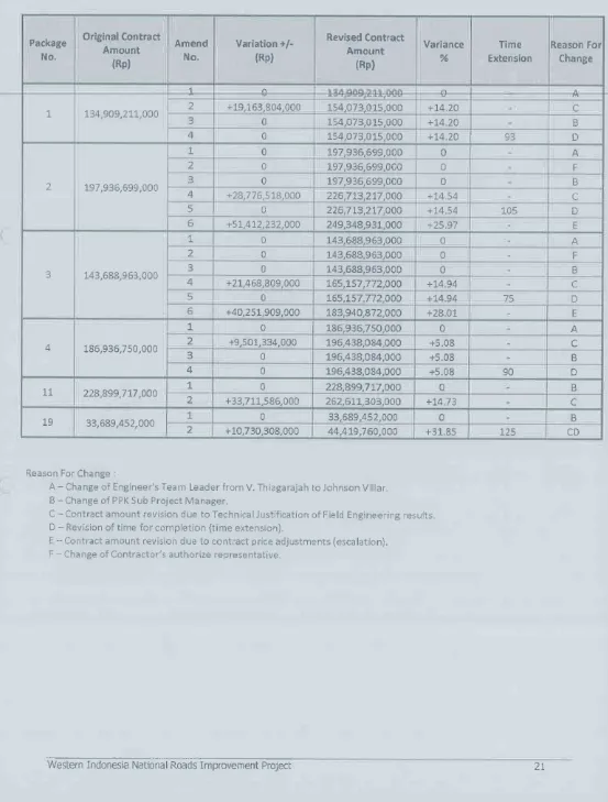 Table 7 - Details of Amendments (Variation Orders)
