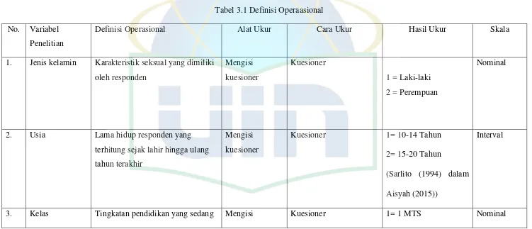 Tabel 3.1 Definisi Operaasional 