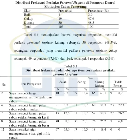 Tabel 5.4 