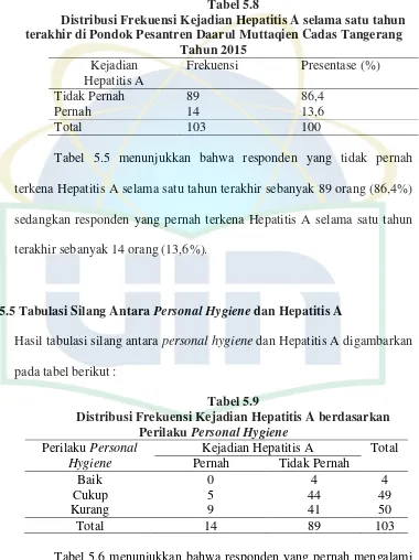 Tabel 5.6 menunjukkan bahwa responden yang pernah mengalami 