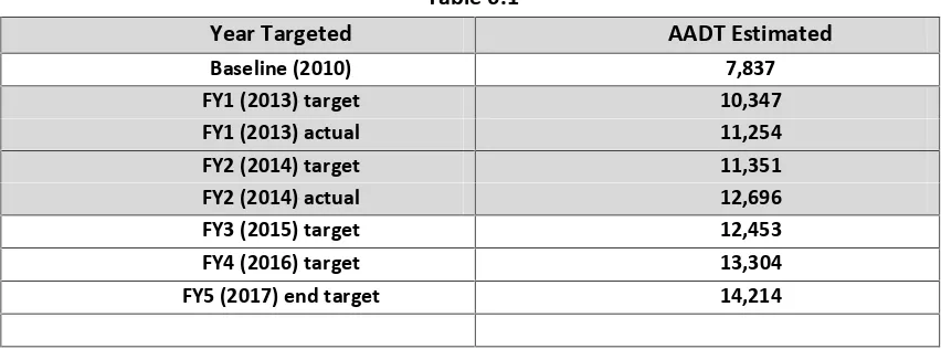 Table 6.1Year Targeted