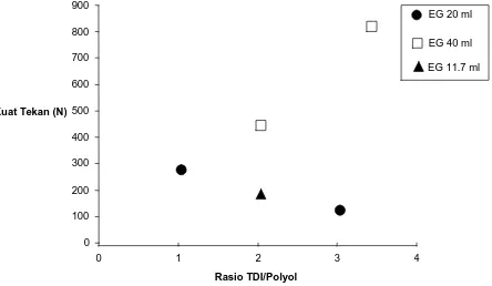 Gambar 4. Grafik kuat tekan polyurethane vs rasio TDI polyol 