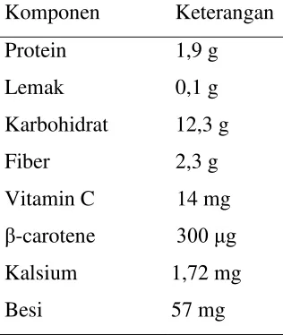Tabel 2.6 Kandungan Nutrisi tiap 100 g Kelopak Bunga Rosella 