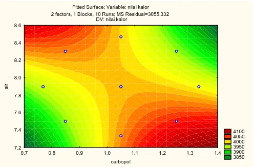 Gambar 7. grafik kontur permukaan untuk nilai kalor 