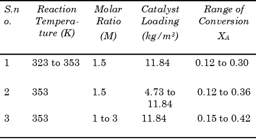 Table 1. Experimental conditions and range of frac-tional conversion obtained  