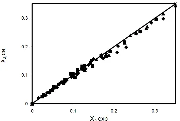 Figure 5. Y versus Time for different  tempera-tures for 11.84 kg/m3 catalyst loading at M=1.5, × 353K; �343 K; � 333 K; � 323 K  