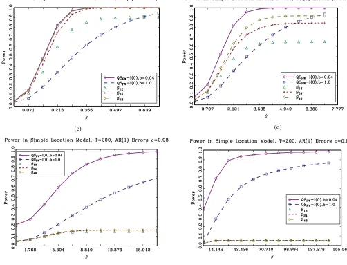 Figure 2. Power of Sq and QS tests. Stationary (I(0)) ﬁxed-b critical values used for QS tests with AR(1) prewhitening.