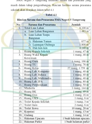 Tabel 4.1 Rincian Sarana dan Prasarana SMA Negeri 5 Tangerang 