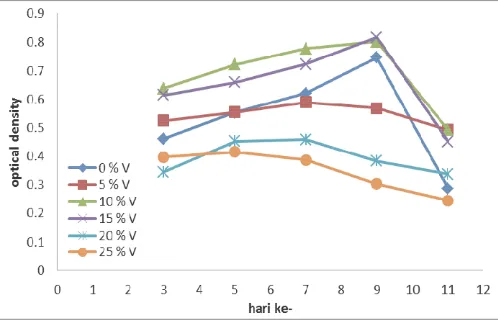 Grafik 1. Hubungan antara optical density dengan biomassa kering 
