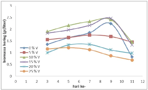 Grafik 3. Hubungan antara biomssa kering dengan waktu kultivasi pada setiap variabel.  
