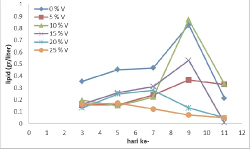 Grafik 4. Hubungan antara jumlah lipid dengan waktu kultivasi pada setiap variabel.   